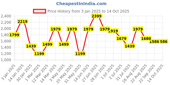 myntra.com GRIFFEL Men Mid-Rise Regular Fit Track Pants griffel Price History Graph from 3 Jan 2025 to 13 Oct 2025