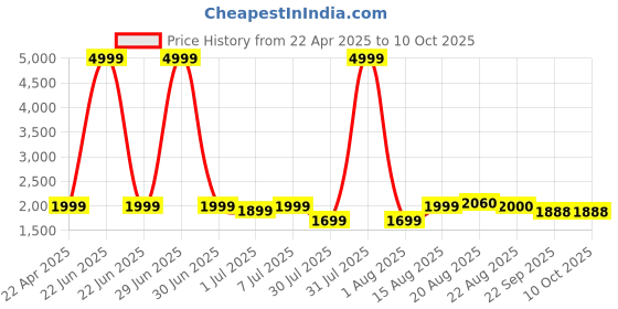 myntra.com GRIFFEL Men Mid-Rise Relaxed-Fit Track Pants griffel Price History Graph from 22 Apr 2025 to 10 Oct 2025