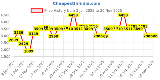 myntra.com GRIFFEL Men Mid-Rise Round Neck Tracksuits griffel Price History Graph from 3 Jan 2025 to 29 Nov 2025