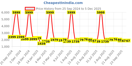 myntra.com GRIFFEL Men Mid-Rise Track Pants griffel Price History Graph from 25 Sep 2024 to 5 Dec 2025
