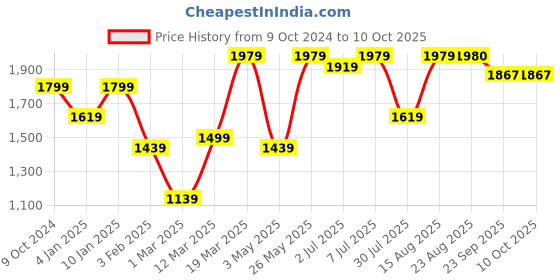 myntra.com GRIFFEL Men Mid-Rise Track Pants griffel Price History Graph from 9 Oct 2024 to 9 Oct 2025