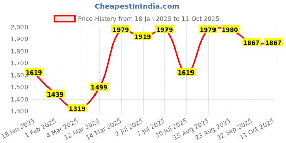 myntra.com GRIFFEL Men Mid-Rise Track Pants griffel Price History Graph from 18 Jan 2025 to 10 Oct 2025