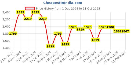 myntra.com GRIFFEL Men Mid-Rise Track Pants griffel Price History Graph from 1 Dec 2024 to 11 Oct 2025