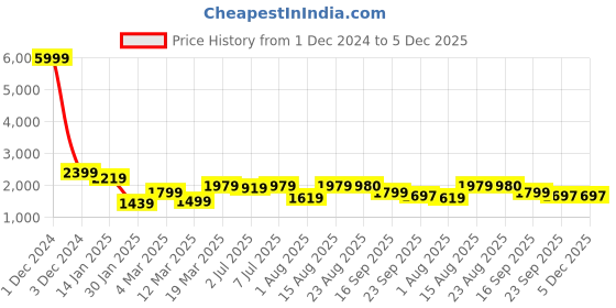 myntra.com GRIFFEL Men Mid-Rise Track Pants griffel Price History Graph from 1 Dec 2024 to 4 Dec 2025