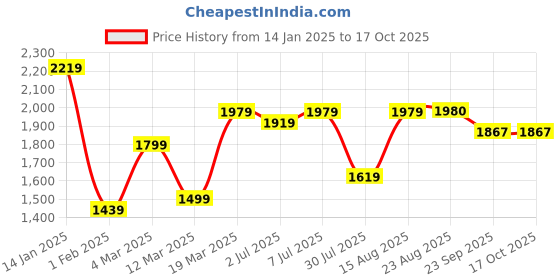 myntra.com GRIFFEL Men Mid-Rise Track Pants griffel Price History Graph from 14 Jan 2025 to 16 Oct 2025