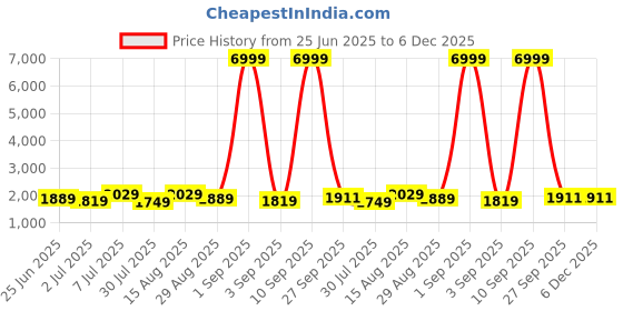 myntra.com GRIFFEL Men Mid-Rise Track Pants griffel Price History Graph from 25 Jun 2025 to 5 Dec 2025