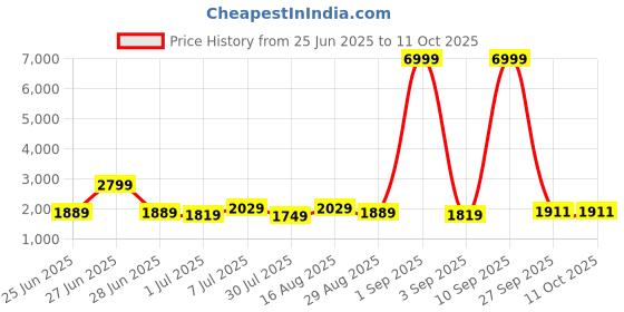 myntra.com GRIFFEL Men Mid-Rise Track Pants griffel Price History Graph from 25 Jun 2025 to 10 Oct 2025
