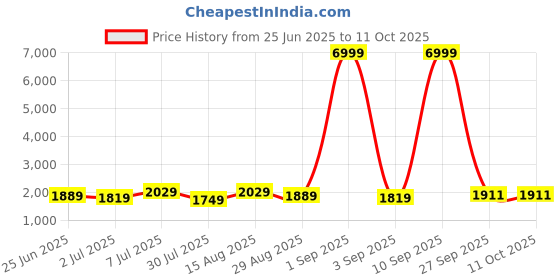 myntra.com GRIFFEL Men Mid-Rise Track Pants griffel Price History Graph from 25 Jun 2025 to 11 Oct 2025