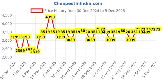 myntra.com GRIFFEL Men Mid-Rise Tracksuits griffel Price History Graph from 30 Dec 2024 to 5 Dec 2025