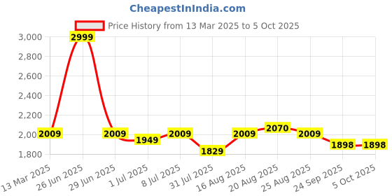 myntra.com GRIFFEL Men Mustard Sweatshirt griffel Price History Graph from 13 Mar 2025 to 4 Oct 2025