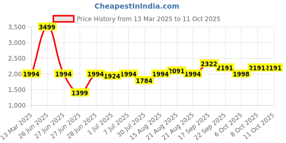 myntra.com GRIFFEL Men Mustard Sweatshirt griffel Price History Graph from 13 Mar 2025 to 11 Oct 2025