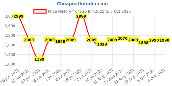 myntra.com GRIFFEL Men Mustard Sweatshirt griffel Price History Graph from 26 Jun 2025 to 6 Oct 2025