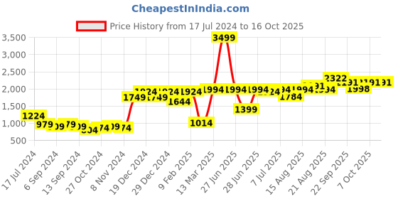 myntra.com GRIFFEL Men Navy Blue Sweatshirt griffel Price History Graph from 17 Jul 2024 to 16 Oct 2025