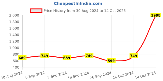 myntra.com GRIFFEL Men Navy Blue Sweatshirt griffel Price History Graph from 30 Aug 2024 to 14 Oct 2025