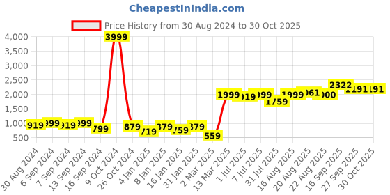 myntra.com GRIFFEL Men Orange Fleece Printed Sweatshirt griffel Price History Graph from 30 Aug 2024 to 30 Oct 2025
