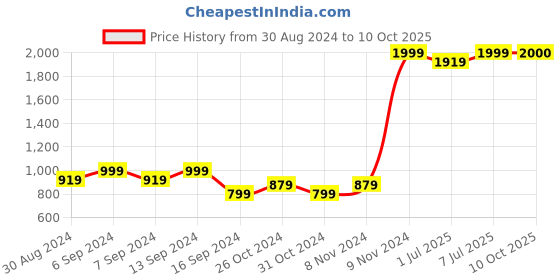 myntra.com GRIFFEL Men Orange Printed Sweatshirt griffel Price History Graph from 30 Aug 2024 to 10 Oct 2025