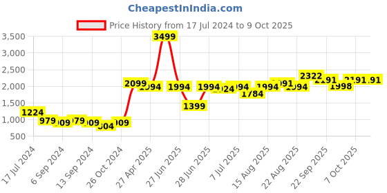 myntra.com GRIFFEL Men Orange Sweatshirt griffel Price History Graph from 17 Jul 2024 to 9 Oct 2025