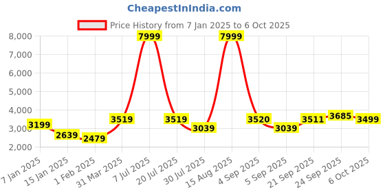 myntra.com GRIFFEL Men Oversized Printed Sweatshirt & Trackpants griffel Price History Graph from 7 Jan 2025 to 6 Oct 2025