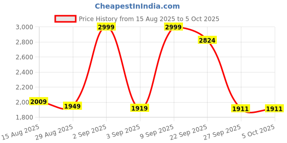 myntra.com GRIFFEL Men Peach-Colored Solid Cotton Track Pant griffel Price History Graph from 15 Aug 2025 to 5 Oct 2025