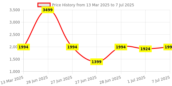 myntra.com GRIFFEL Men Peach-Coloured Printed Sweatshirt griffel Price History Graph from 13 Mar 2025 to 7 Jul 2025