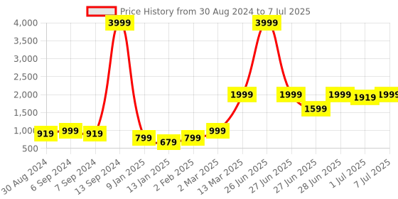 myntra.com GRIFFEL Men Peach-Coloured Sweatshirt griffel Price History Graph from 30 Aug 2024 to 7 Jul 2025
