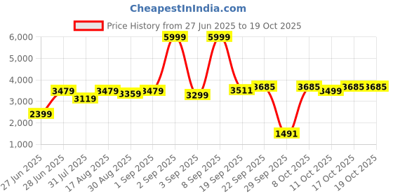 myntra.com GRIFFEL Men Printed Cotton Loose Fit Track Suit griffel Price History Graph from 27 Jun 2025 to 19 Oct 2025