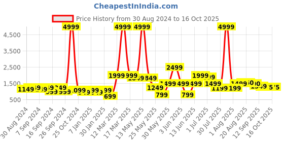 myntra.com GRIFFEL Men Printed Cotton Relaxed Fit Track Pants griffel Price History Graph from 30 Aug 2024 to 15 Oct 2025