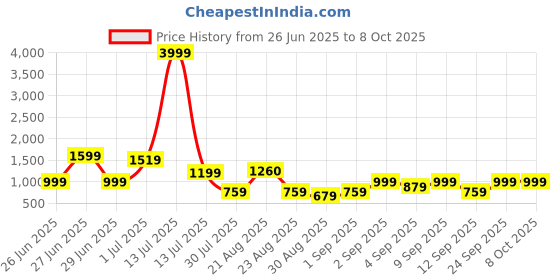 myntra.com GRIFFEL Men Printed Drop-Shoulder Sleeves Ultralite T-shirt griffel Price History Graph from 26 Jun 2025 to 7 Oct 2025