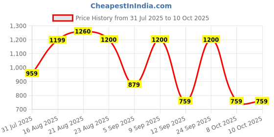 myntra.com GRIFFEL Men Printed Drop-Shoulder Sleeves Ultralite T-shirt griffel Price History Graph from 31 Jul 2025 to 8 Oct 2025