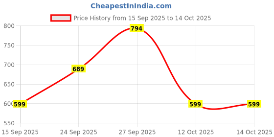 myntra.com GRIFFEL Men Printed Drop-Shoulder Sleeves Ultralite T-shirt griffel Price History Graph from 15 Sep 2025 to 12 Oct 2025