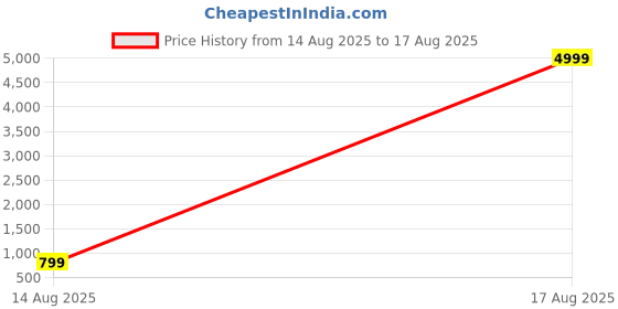 myntra.com GRIFFEL Men Printed Drop-Shoulder Sleeves Ultralite T-shirt griffel Price History Graph from 14 Aug 2025 to 17 Aug 2025