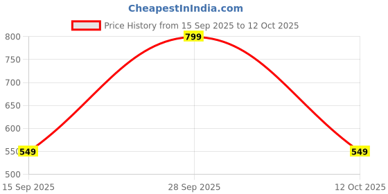 myntra.com GRIFFEL Men Printed Drop-Shoulder Sleeves Ultralite T-shirt griffel Price History Graph from 15 Sep 2025 to 12 Oct 2025