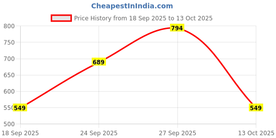 myntra.com GRIFFEL Men Printed Drop-Shoulder Sleeves Ultralite T-shirt griffel Price History Graph from 18 Sep 2025 to 13 Oct 2025