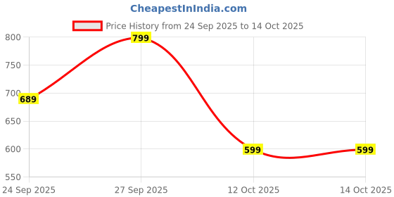 myntra.com GRIFFEL Men Printed Drop-Shoulder Sleeves Ultralite T-shirt griffel Price History Graph from 24 Sep 2025 to 14 Oct 2025