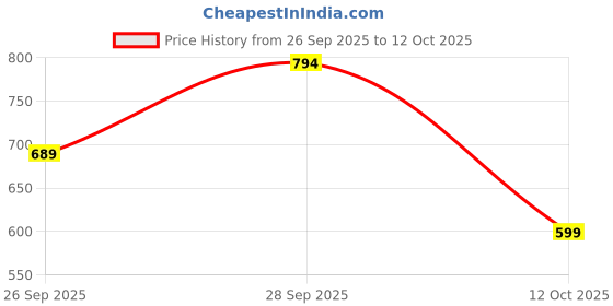myntra.com GRIFFEL Men Printed Drop-Shoulder Sleeves Ultralite T-shirt griffel Price History Graph from 26 Sep 2025 to 12 Oct 2025