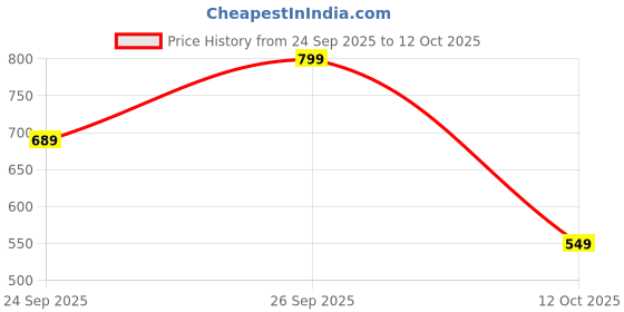 myntra.com GRIFFEL Men Printed Drop-Shoulder Sleeves Ultralite T-shirt griffel Price History Graph from 24 Sep 2025 to 12 Oct 2025