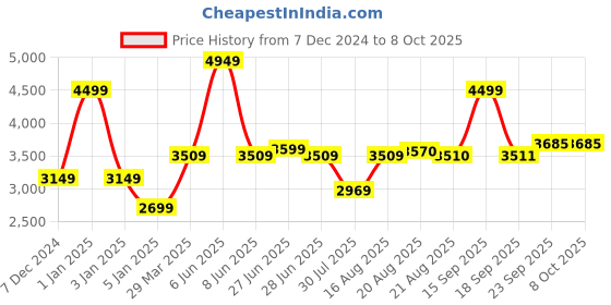 myntra.com GRIFFEL Men Printed HoddedTracksuits griffel Price History Graph from 7 Dec 2024 to 8 Oct 2025