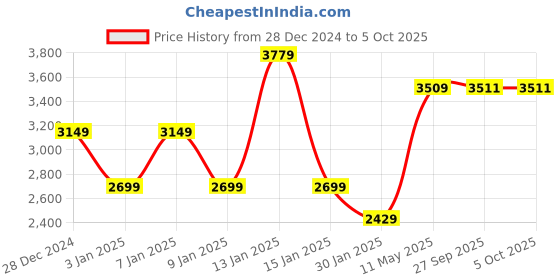 myntra.com GRIFFEL Men Printed HoddedTracksuits griffel Price History Graph from 28 Dec 2024 to 5 Oct 2025