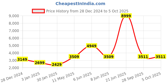 myntra.com GRIFFEL Men Printed HoddedTracksuits griffel Price History Graph from 28 Dec 2024 to 5 Oct 2025