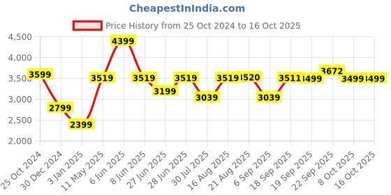 myntra.com GRIFFEL Men Printed Hood Tracksuits griffel Price History Graph from 25 Oct 2024 to 16 Oct 2025