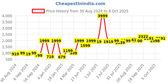 myntra.com GRIFFEL Men Printed Hooded Fleece Sweatshirt griffel Price History Graph from 30 Aug 2024 to 8 Oct 2025