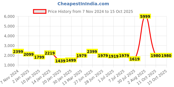 myntra.com GRIFFEL Men Printed Hooded Long Sleeves Pullover Sweatshirt griffel Price History Graph from 7 Nov 2024 to 15 Oct 2025