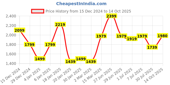 myntra.com GRIFFEL Men Printed Hooded Long Sleeves Pullover Sweatshirt griffel Price History Graph from 15 Dec 2024 to 14 Oct 2025