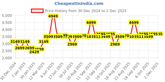 myntra.com GRIFFEL Men Printed Hooded Mid-Rise Tracksuits griffel Price History Graph from 30 Dec 2024 to 1 Dec 2025