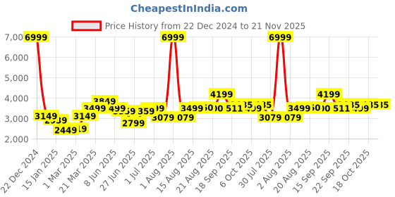 myntra.com GRIFFEL Men Printed Hooded Mid-Rise Tracksuits griffel Price History Graph from 22 Dec 2024 to 21 Nov 2025