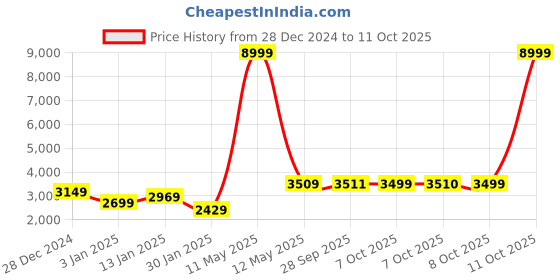 myntra.com GRIFFEL Men Printed Hooded Mid-Rise Tracksuits griffel Price History Graph from 28 Dec 2024 to 11 Oct 2025