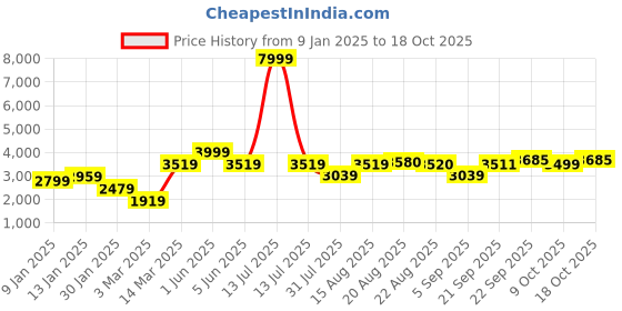 myntra.com GRIFFEL Men Printed Hooded Mid-Rise Tracksuits griffel Price History Graph from 9 Jan 2025 to 17 Oct 2025