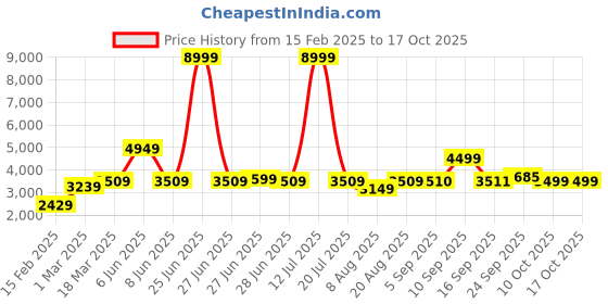 myntra.com GRIFFEL Men Printed Hooded Neck Tracksuits griffel Price History Graph from 15 Feb 2025 to 16 Oct 2025