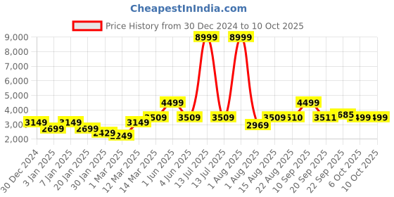 myntra.com GRIFFEL Men Printed Hooded Oversized Tracksuits griffel Price History Graph from 30 Dec 2024 to 10 Oct 2025