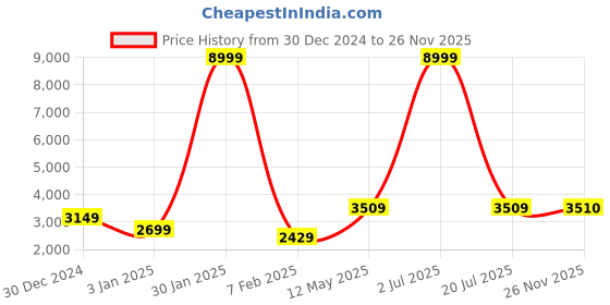 myntra.com GRIFFEL Men Printed Hooded Oversized Tracksuits griffel Price History Graph from 30 Dec 2024 to 26 Nov 2025